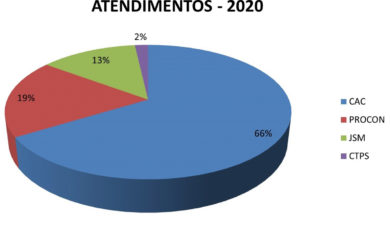 Casa do Cidadão atende cerca de 20 mil pessoas em 2020