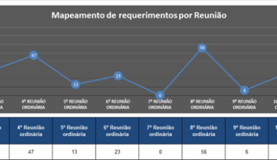 Aprovados mais de 100 projetos no 1º semestre
