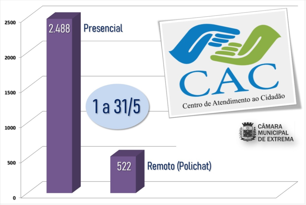 CAC realiza a emissão do DAS para MEIs de forma gratuita - Câmara Municipal  de Extrema (MG)