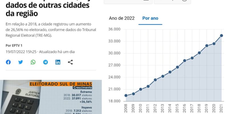   Extrema é destaque no Sul de Minas com o maior crescimento no número de eleitores